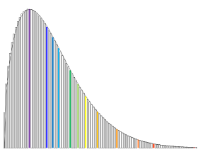 Lead time curve with rainbow colours